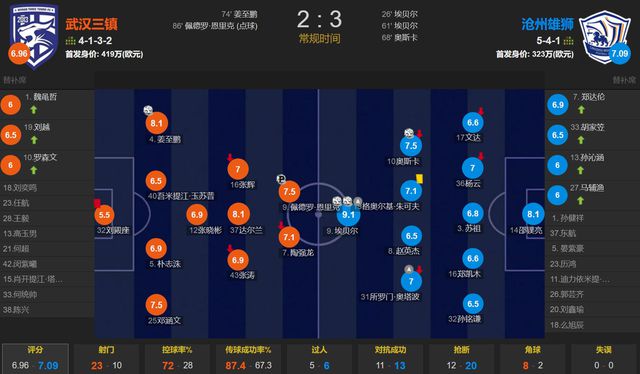 雄狮主场告捷，独霸积分榜领先位置