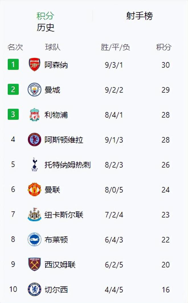 曼城客场战平利物浦，继续领跑英超积分榜