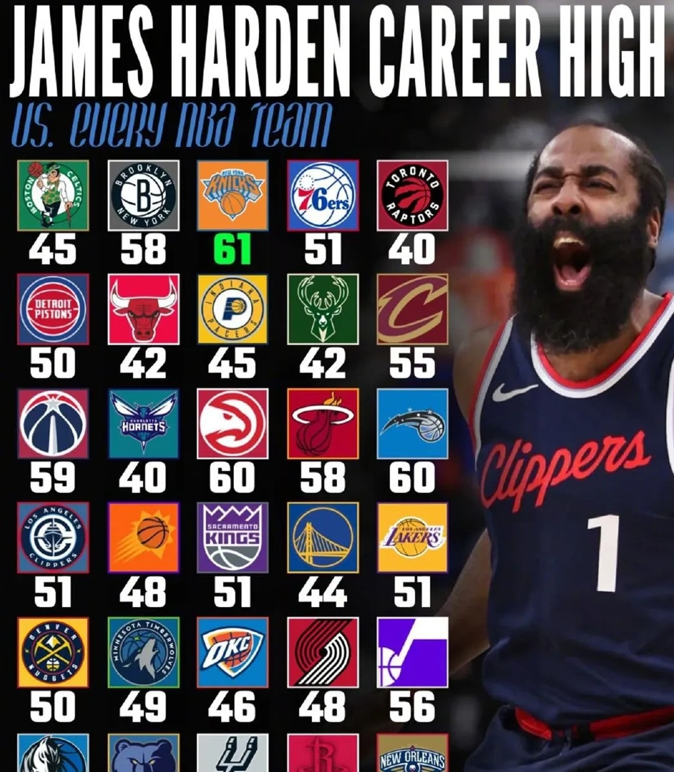 篮网队主场力克公牛队，哈登30+得分