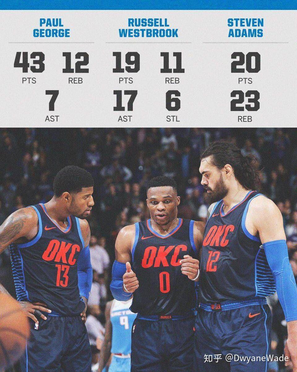 「雷霆客场大胜国王，结束连败」